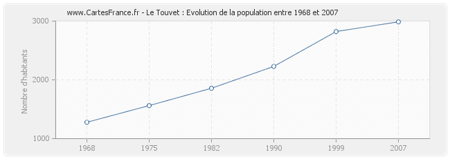 Population Le Touvet